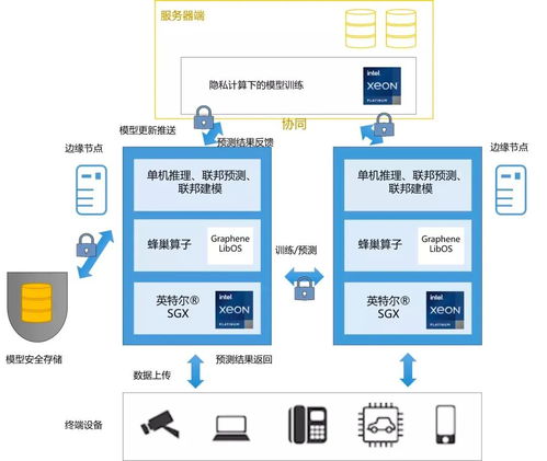 SGX 構(gòu)建硬件級(jí)安全隔離區(qū)的至強(qiáng)秘笈與軟件開(kāi)發(fā)實(shí)踐