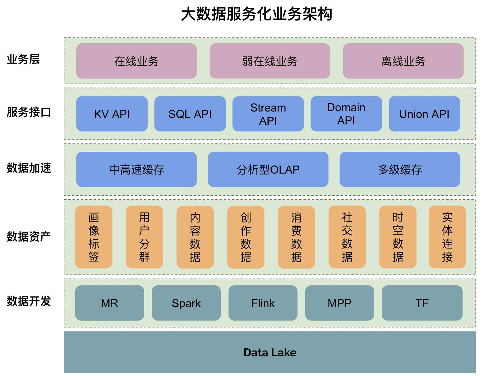 大數(shù)據(jù)服務化架構設計 將大數(shù)據(jù)能力抽離為可復用服務